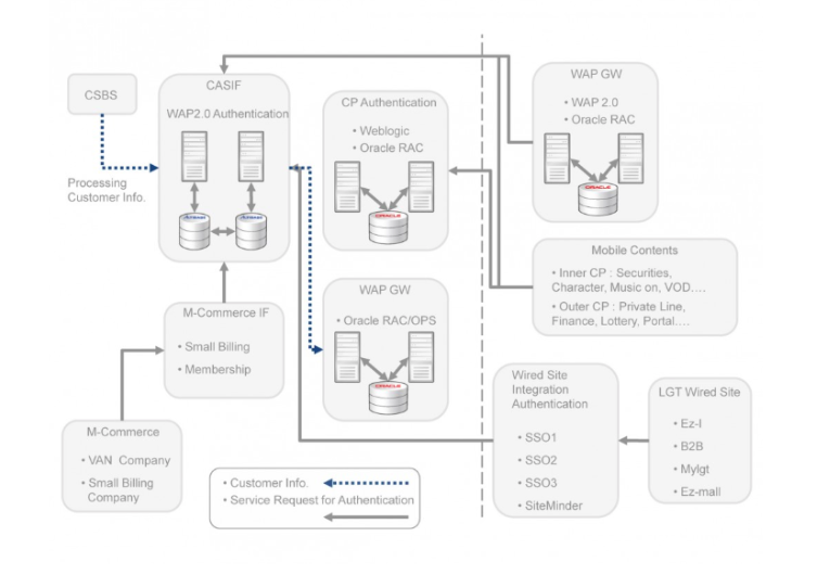 LG Uplus is Effectively using Altibase’s Integrated Billing Hybrid Architecture