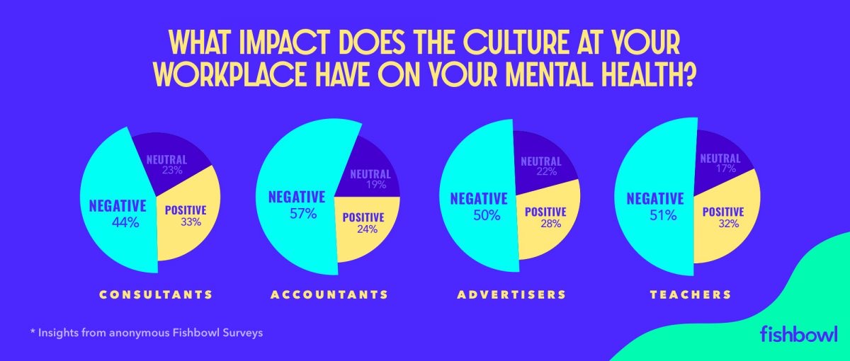 Organisations and Companies are Giving Importance to Mental Health Training in the Workplace