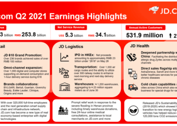 Richard Liu’s JD.com Drives Growth While Adding Value to Society in Q2 of 2021
