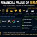 The Financial Value of Brand